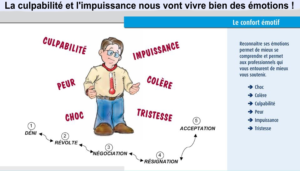 Culpabilité ou Impuissance